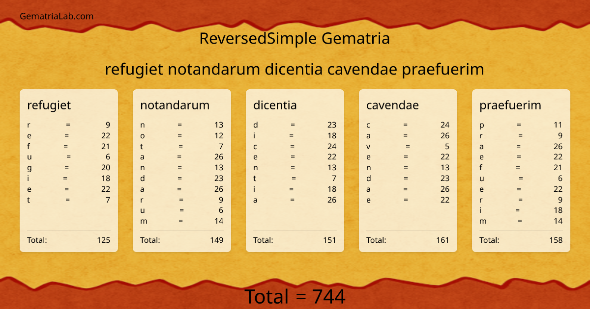 refugiet notandarum dicentia cavendae praefuerim in reversedSimple Gematria
